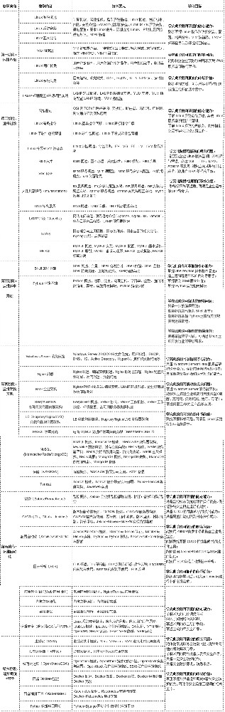 运维 + Windows运维 + 云计算基础 课程大纲（v1.0）.jpg